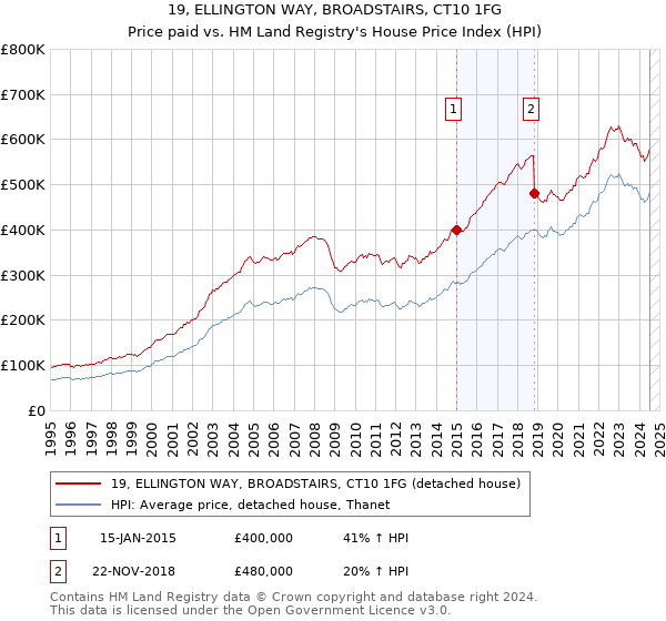 19, ELLINGTON WAY, BROADSTAIRS, CT10 1FG: Price paid vs HM Land Registry's House Price Index