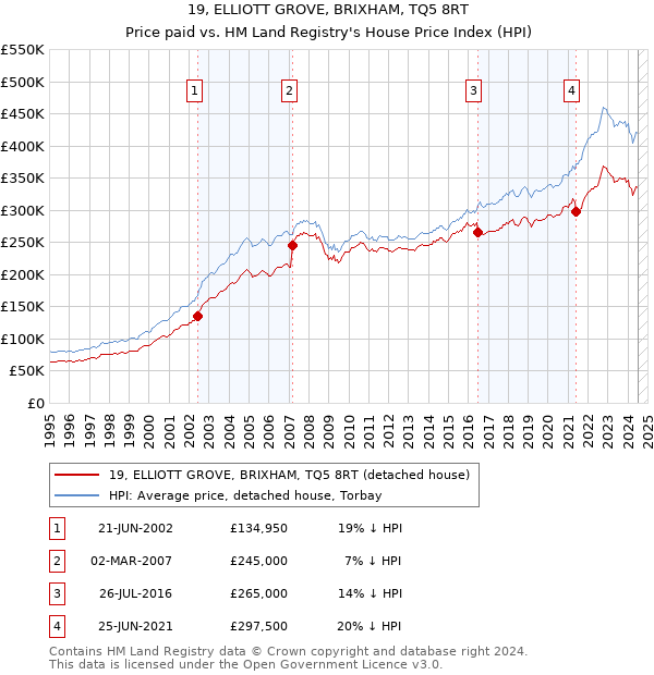 19, ELLIOTT GROVE, BRIXHAM, TQ5 8RT: Price paid vs HM Land Registry's House Price Index