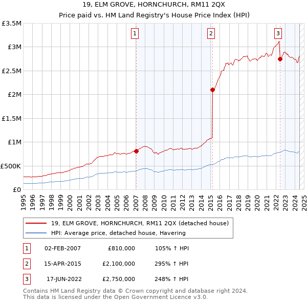 19, ELM GROVE, HORNCHURCH, RM11 2QX: Price paid vs HM Land Registry's House Price Index