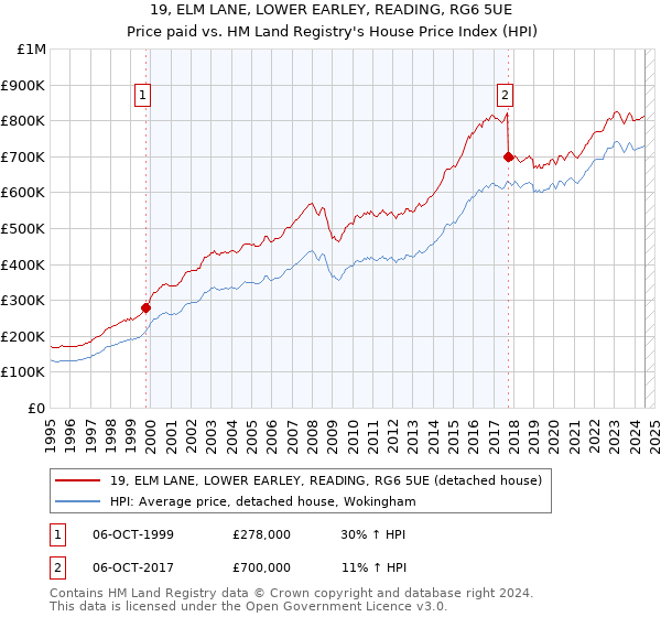 19, ELM LANE, LOWER EARLEY, READING, RG6 5UE: Price paid vs HM Land Registry's House Price Index