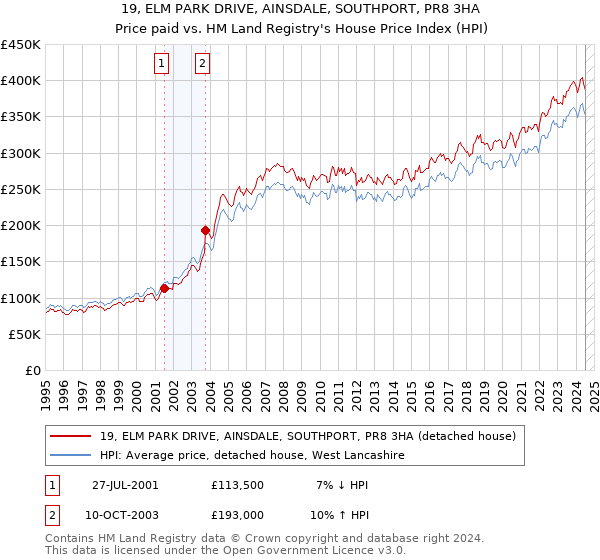 19, ELM PARK DRIVE, AINSDALE, SOUTHPORT, PR8 3HA: Price paid vs HM Land Registry's House Price Index