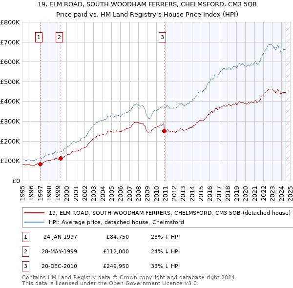 19, ELM ROAD, SOUTH WOODHAM FERRERS, CHELMSFORD, CM3 5QB: Price paid vs HM Land Registry's House Price Index