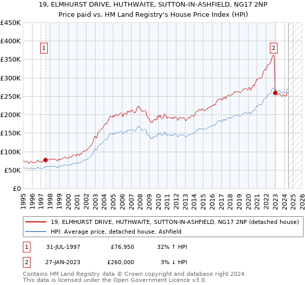 19, ELMHURST DRIVE, HUTHWAITE, SUTTON-IN-ASHFIELD, NG17 2NP: Price paid vs HM Land Registry's House Price Index