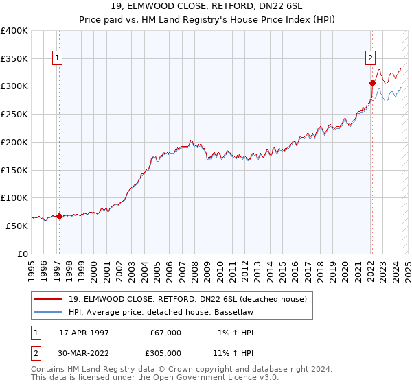 19, ELMWOOD CLOSE, RETFORD, DN22 6SL: Price paid vs HM Land Registry's House Price Index