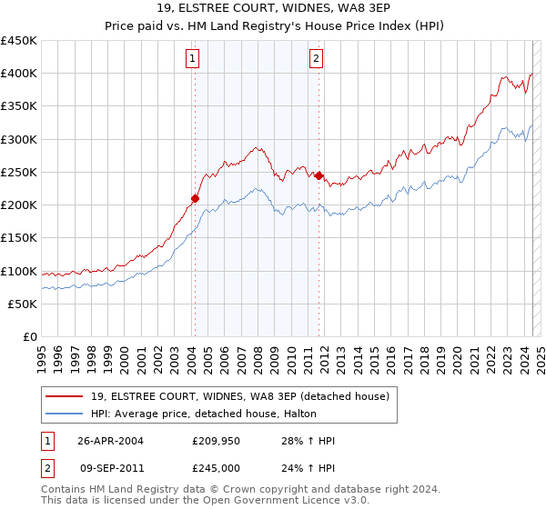 19, ELSTREE COURT, WIDNES, WA8 3EP: Price paid vs HM Land Registry's House Price Index