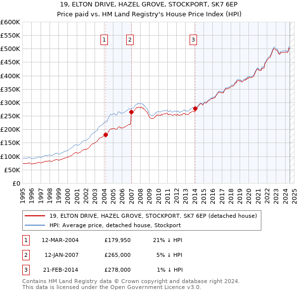 19, ELTON DRIVE, HAZEL GROVE, STOCKPORT, SK7 6EP: Price paid vs HM Land Registry's House Price Index