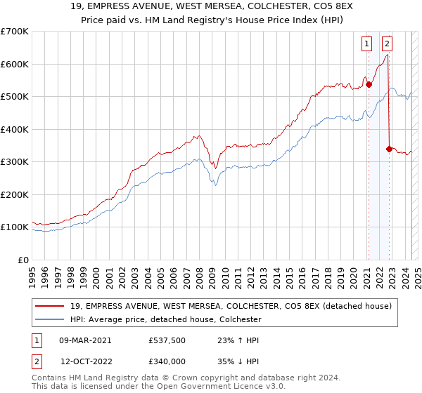 19, EMPRESS AVENUE, WEST MERSEA, COLCHESTER, CO5 8EX: Price paid vs HM Land Registry's House Price Index