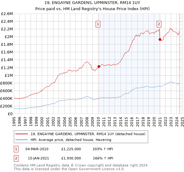 19, ENGAYNE GARDENS, UPMINSTER, RM14 1UY: Price paid vs HM Land Registry's House Price Index