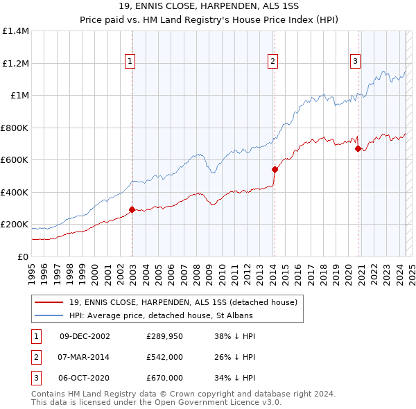 19, ENNIS CLOSE, HARPENDEN, AL5 1SS: Price paid vs HM Land Registry's House Price Index