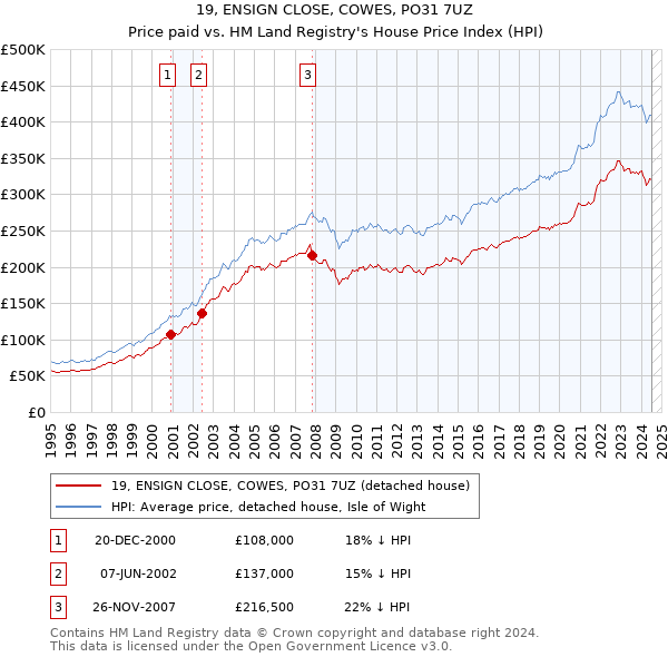 19, ENSIGN CLOSE, COWES, PO31 7UZ: Price paid vs HM Land Registry's House Price Index