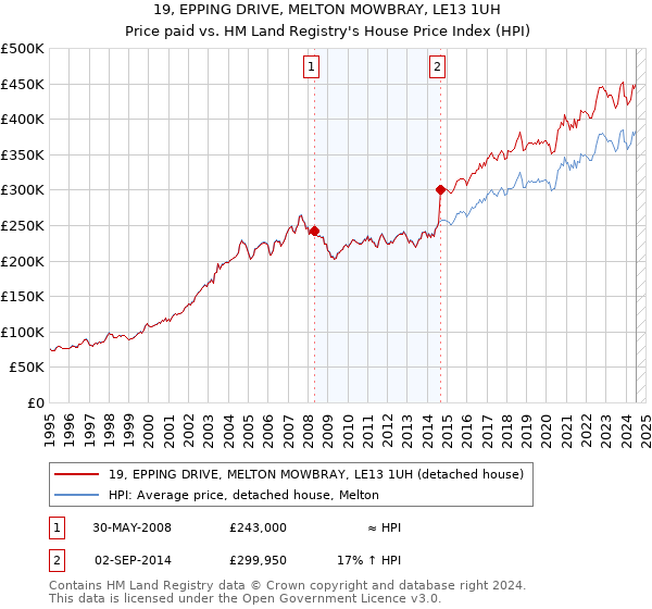 19, EPPING DRIVE, MELTON MOWBRAY, LE13 1UH: Price paid vs HM Land Registry's House Price Index