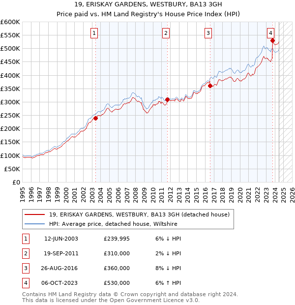 19, ERISKAY GARDENS, WESTBURY, BA13 3GH: Price paid vs HM Land Registry's House Price Index