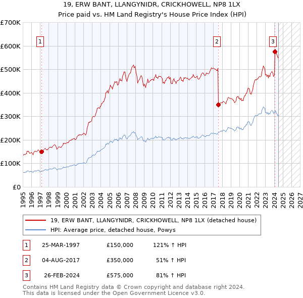 19, ERW BANT, LLANGYNIDR, CRICKHOWELL, NP8 1LX: Price paid vs HM Land Registry's House Price Index