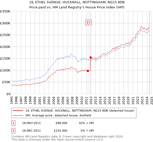 19, ETHEL AVENUE, HUCKNALL, NOTTINGHAM, NG15 8DB: Price paid vs HM Land Registry's House Price Index