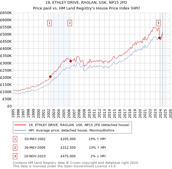 19, ETHLEY DRIVE, RAGLAN, USK, NP15 2FD: Price paid vs HM Land Registry's House Price Index