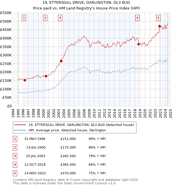 19, ETTERSGILL DRIVE, DARLINGTON, DL3 8UD: Price paid vs HM Land Registry's House Price Index