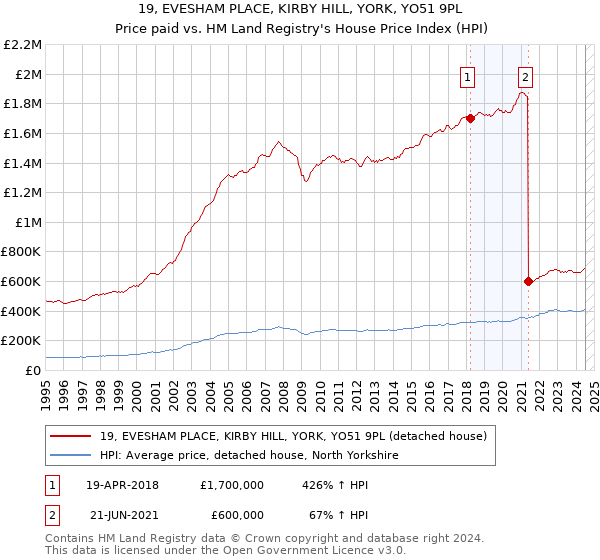 19, EVESHAM PLACE, KIRBY HILL, YORK, YO51 9PL: Price paid vs HM Land Registry's House Price Index