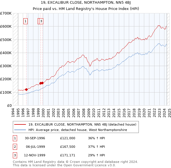 19, EXCALIBUR CLOSE, NORTHAMPTON, NN5 4BJ: Price paid vs HM Land Registry's House Price Index