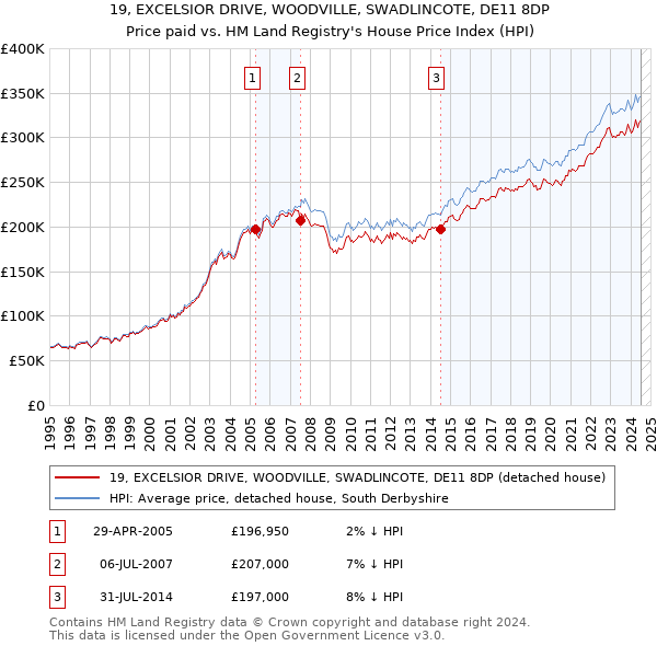 19, EXCELSIOR DRIVE, WOODVILLE, SWADLINCOTE, DE11 8DP: Price paid vs HM Land Registry's House Price Index