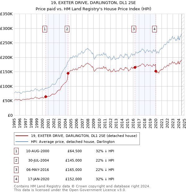 19, EXETER DRIVE, DARLINGTON, DL1 2SE: Price paid vs HM Land Registry's House Price Index