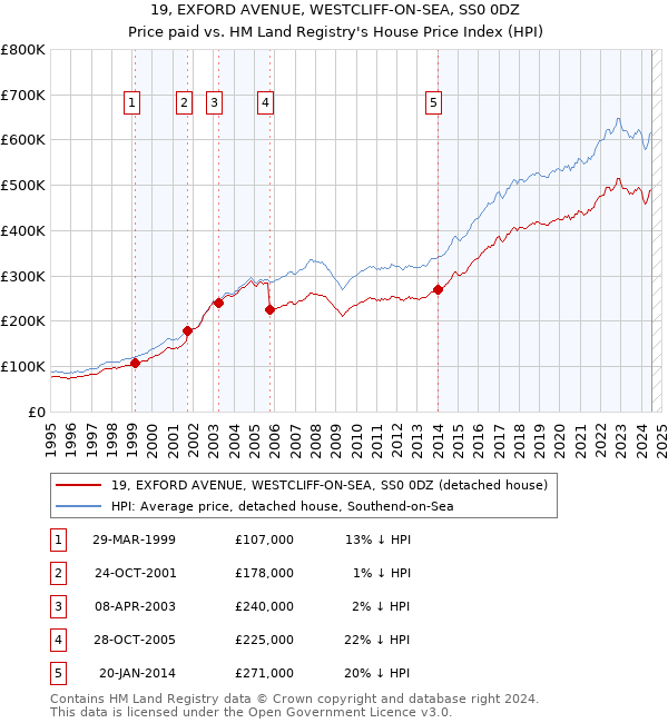 19, EXFORD AVENUE, WESTCLIFF-ON-SEA, SS0 0DZ: Price paid vs HM Land Registry's House Price Index