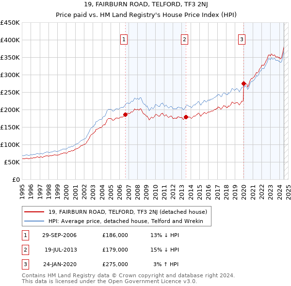 19, FAIRBURN ROAD, TELFORD, TF3 2NJ: Price paid vs HM Land Registry's House Price Index