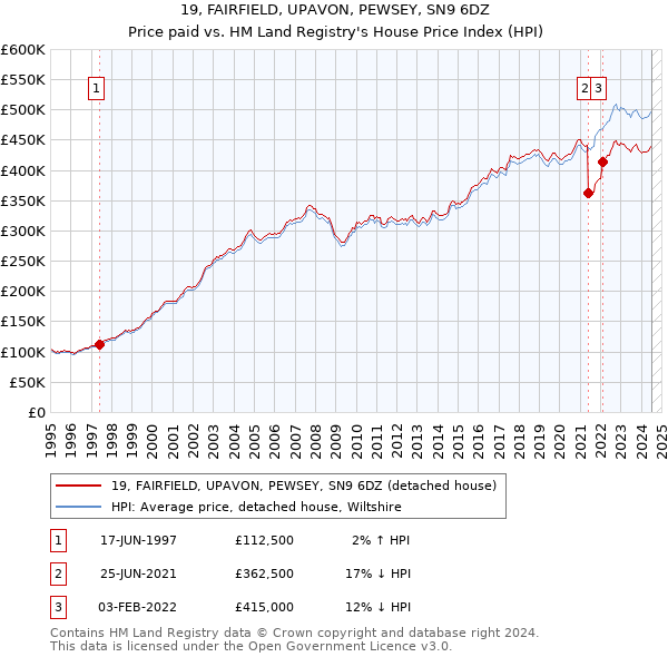 19, FAIRFIELD, UPAVON, PEWSEY, SN9 6DZ: Price paid vs HM Land Registry's House Price Index