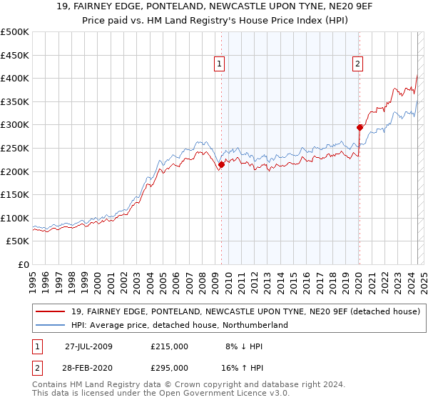 19, FAIRNEY EDGE, PONTELAND, NEWCASTLE UPON TYNE, NE20 9EF: Price paid vs HM Land Registry's House Price Index