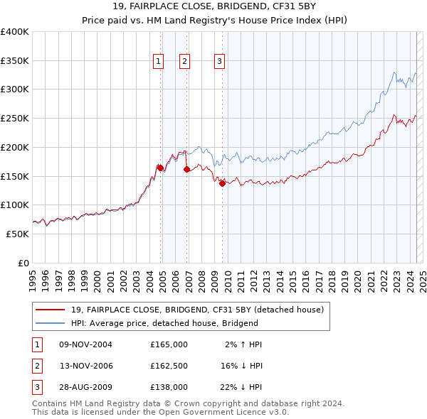 19, FAIRPLACE CLOSE, BRIDGEND, CF31 5BY: Price paid vs HM Land Registry's House Price Index