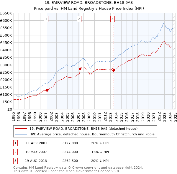 19, FAIRVIEW ROAD, BROADSTONE, BH18 9AS: Price paid vs HM Land Registry's House Price Index