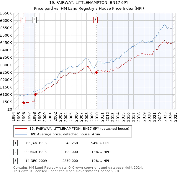 19, FAIRWAY, LITTLEHAMPTON, BN17 6PY: Price paid vs HM Land Registry's House Price Index