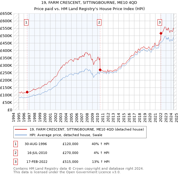 19, FARM CRESCENT, SITTINGBOURNE, ME10 4QD: Price paid vs HM Land Registry's House Price Index