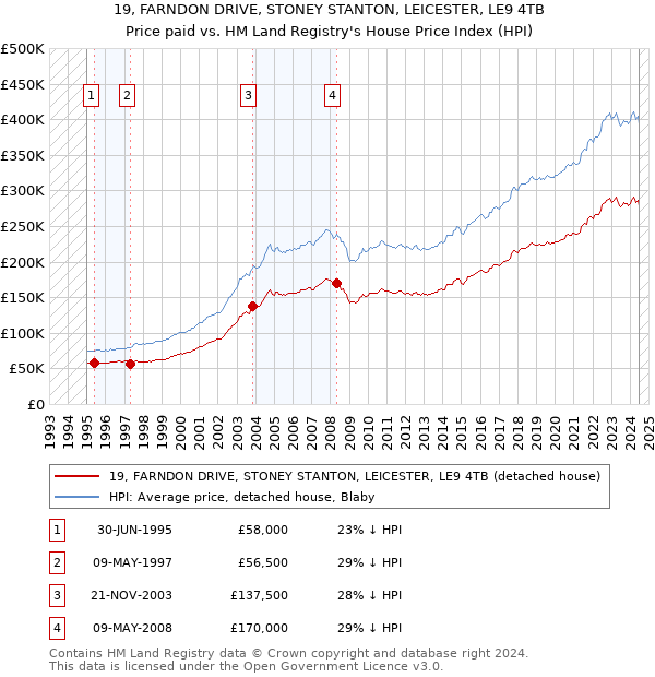 19, FARNDON DRIVE, STONEY STANTON, LEICESTER, LE9 4TB: Price paid vs HM Land Registry's House Price Index