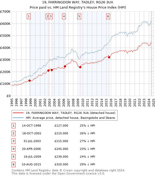 19, FARRINGDON WAY, TADLEY, RG26 3UA: Price paid vs HM Land Registry's House Price Index