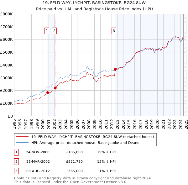 19, FELD WAY, LYCHPIT, BASINGSTOKE, RG24 8UW: Price paid vs HM Land Registry's House Price Index