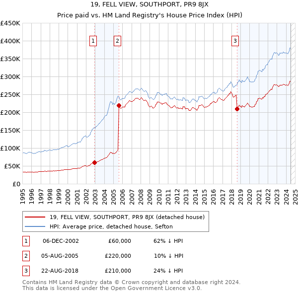 19, FELL VIEW, SOUTHPORT, PR9 8JX: Price paid vs HM Land Registry's House Price Index