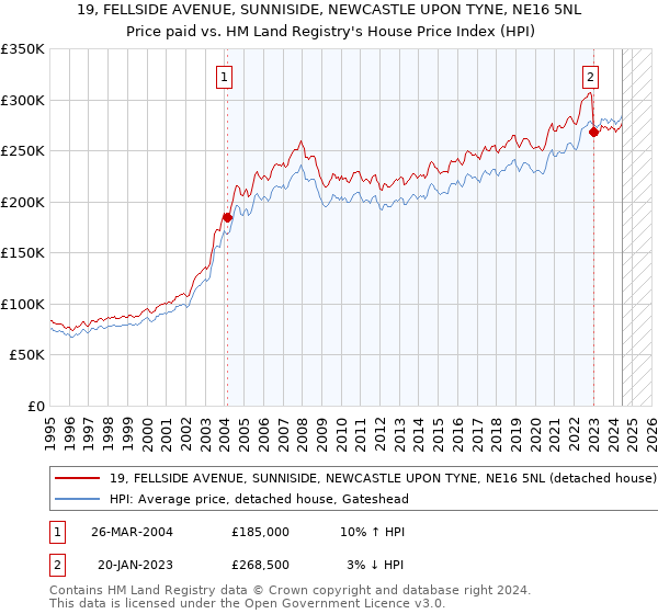 19, FELLSIDE AVENUE, SUNNISIDE, NEWCASTLE UPON TYNE, NE16 5NL: Price paid vs HM Land Registry's House Price Index