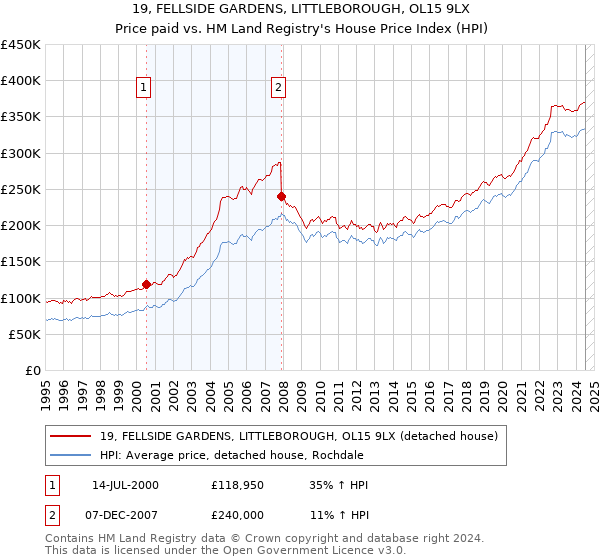 19, FELLSIDE GARDENS, LITTLEBOROUGH, OL15 9LX: Price paid vs HM Land Registry's House Price Index