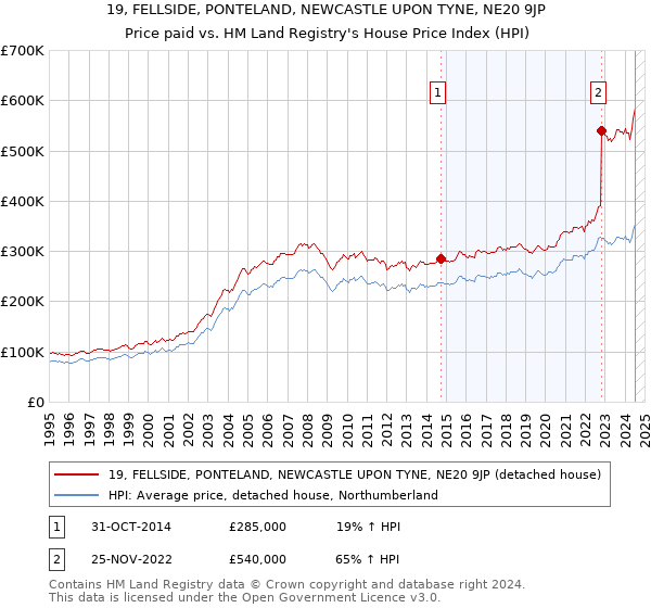 19, FELLSIDE, PONTELAND, NEWCASTLE UPON TYNE, NE20 9JP: Price paid vs HM Land Registry's House Price Index