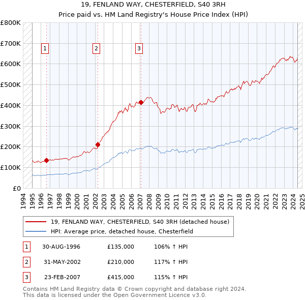 19, FENLAND WAY, CHESTERFIELD, S40 3RH: Price paid vs HM Land Registry's House Price Index