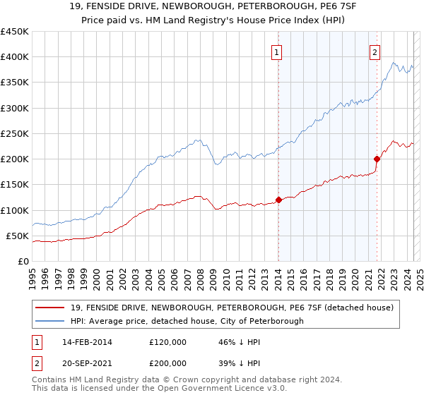 19, FENSIDE DRIVE, NEWBOROUGH, PETERBOROUGH, PE6 7SF: Price paid vs HM Land Registry's House Price Index