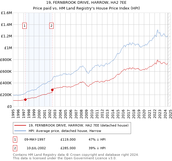 19, FERNBROOK DRIVE, HARROW, HA2 7EE: Price paid vs HM Land Registry's House Price Index