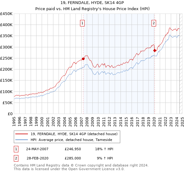 19, FERNDALE, HYDE, SK14 4GP: Price paid vs HM Land Registry's House Price Index