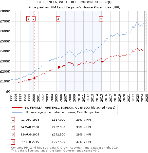 19, FERNLEA, WHITEHILL, BORDON, GU35 9QQ: Price paid vs HM Land Registry's House Price Index