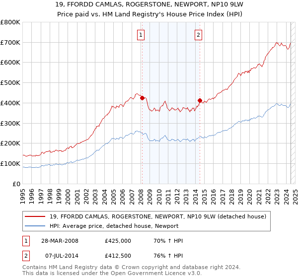 19, FFORDD CAMLAS, ROGERSTONE, NEWPORT, NP10 9LW: Price paid vs HM Land Registry's House Price Index