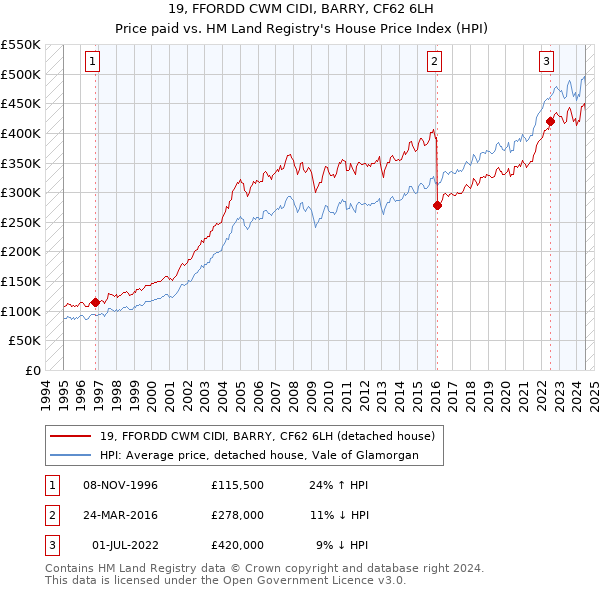 19, FFORDD CWM CIDI, BARRY, CF62 6LH: Price paid vs HM Land Registry's House Price Index