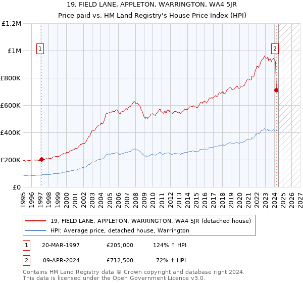 19, FIELD LANE, APPLETON, WARRINGTON, WA4 5JR: Price paid vs HM Land Registry's House Price Index