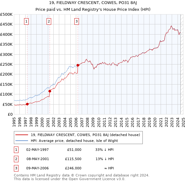 19, FIELDWAY CRESCENT, COWES, PO31 8AJ: Price paid vs HM Land Registry's House Price Index