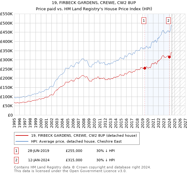 19, FIRBECK GARDENS, CREWE, CW2 8UP: Price paid vs HM Land Registry's House Price Index