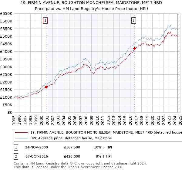 19, FIRMIN AVENUE, BOUGHTON MONCHELSEA, MAIDSTONE, ME17 4RD: Price paid vs HM Land Registry's House Price Index